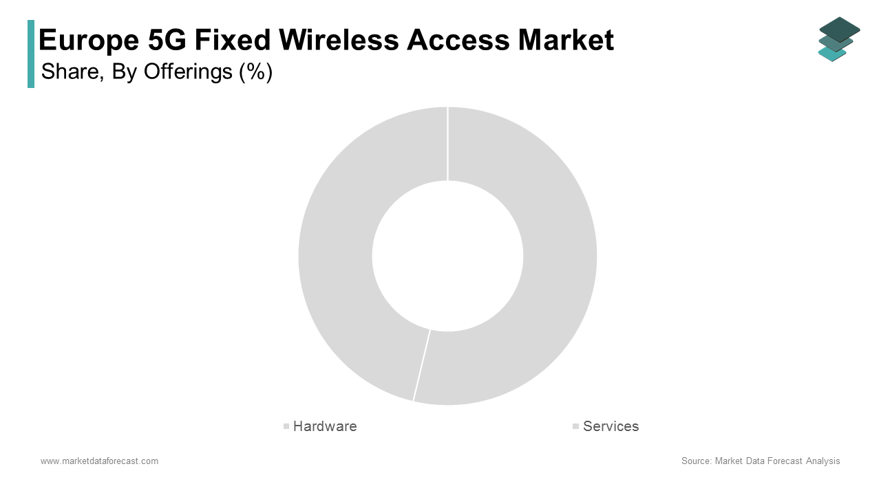 The hardware segment remained the largest segment in the Europe 5G Fixed Wireless Access market by accounting for a 63.5% share