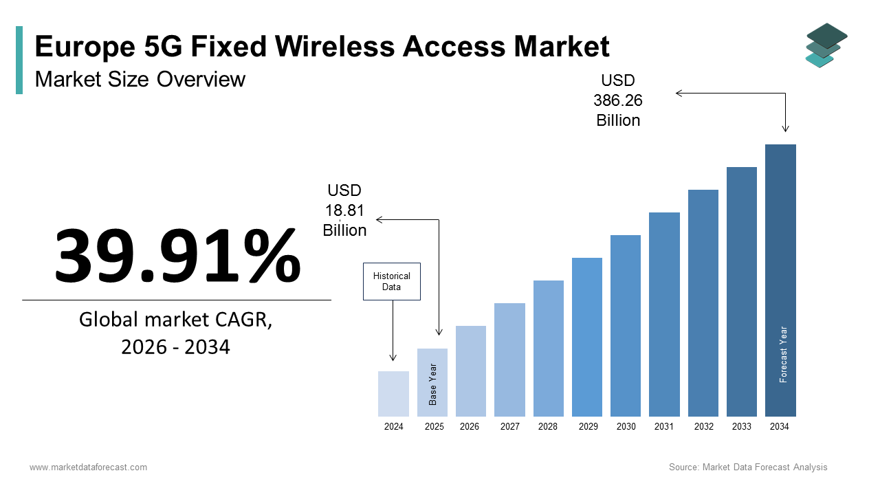 Europe 5G fixed wireless access market size was calculated to be USD 18.81 billion in 2025 and is anticipated to be worth USD 386.26 billion by 2034