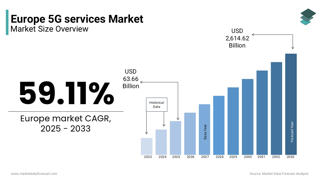 The europe 5G services market is estimated at USD 63.66 billion in 2025 and is expected to reach USD 2,614.62 billion by 2033.