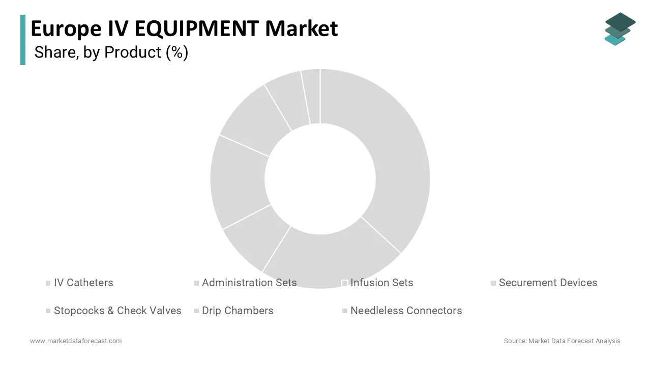 IV catheters led Europe’s IV equipment market with 33.8% share in 2024.