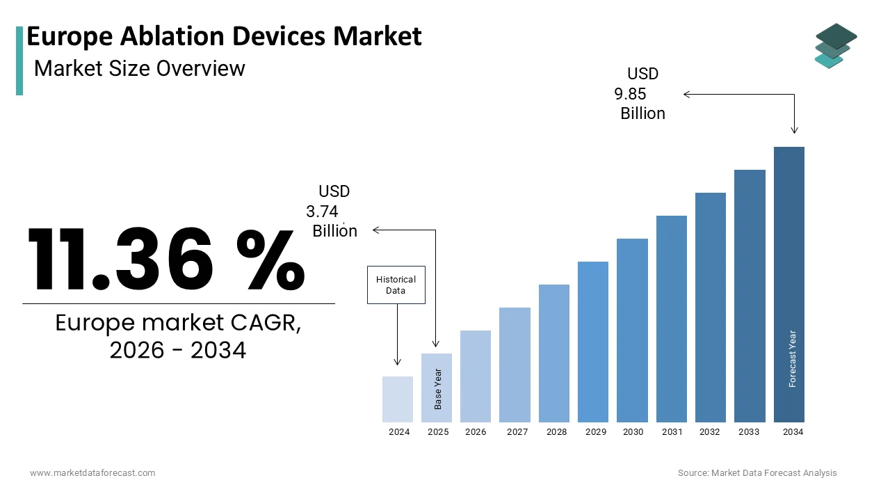 The europe ablation devices market Size is expected to be worth USD 9.85 billion by 2034