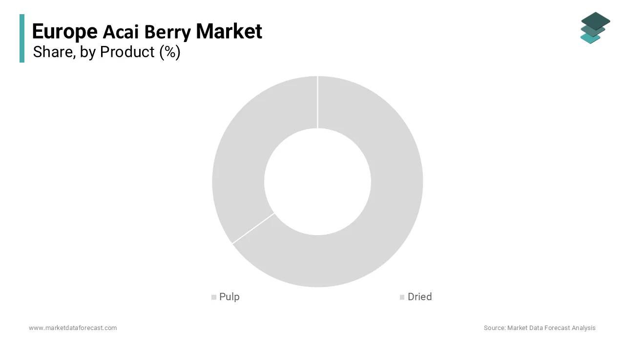 The pulp segment was the largest and held 54.3% of the Europe Acai Berry Market share in 2025