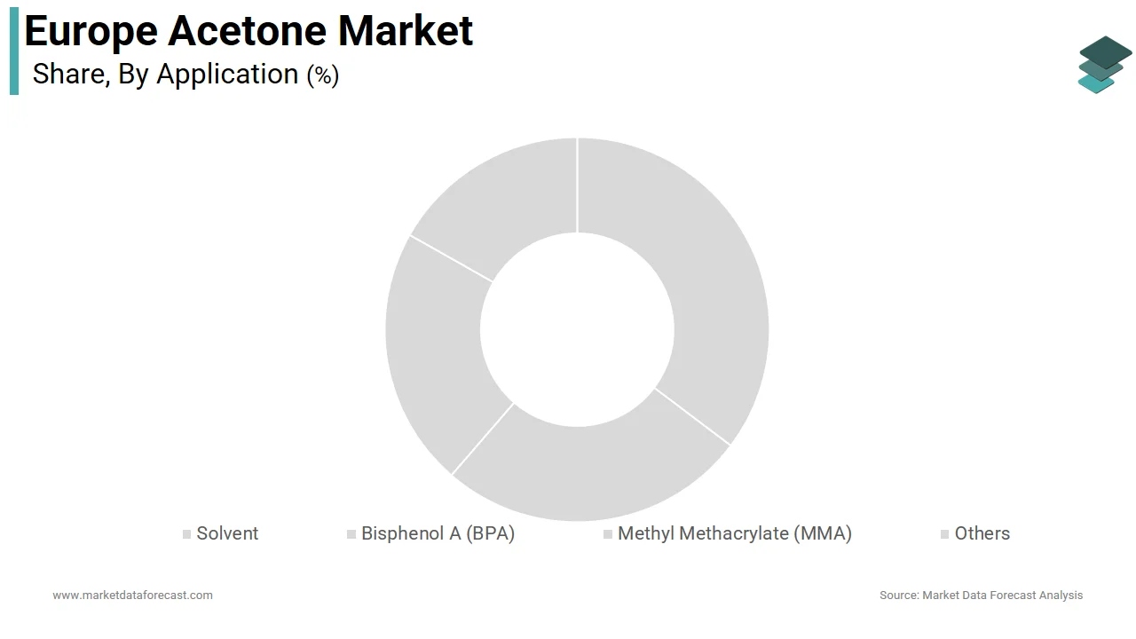 The Bisphenol A (BPA) segment dominated the Europe acetone market in 2025.