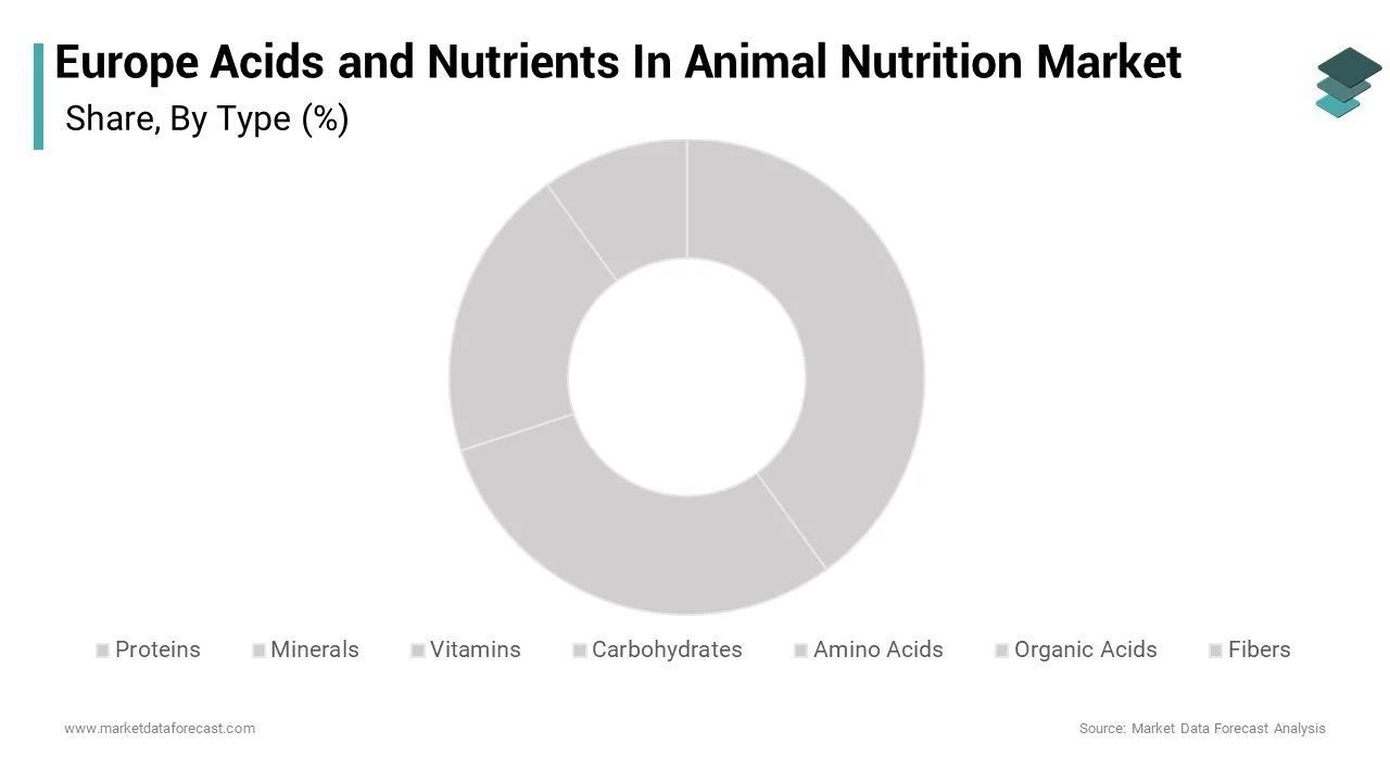 The amino acids segment accounted for the dominating share of the Europe acids and nutrients in animal nutrition market in 2024