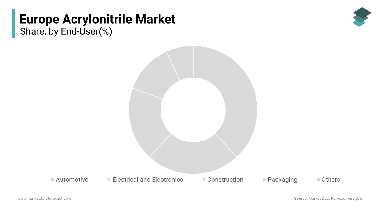 The automotive sector represented the commanding end-user segment in the European acrylonitrile market