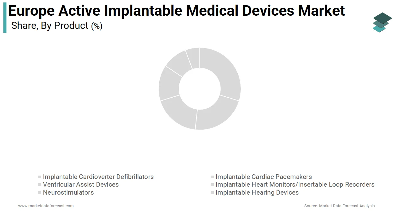 The ICP segment dominated the Europe active implantable medical devices market in 2024.