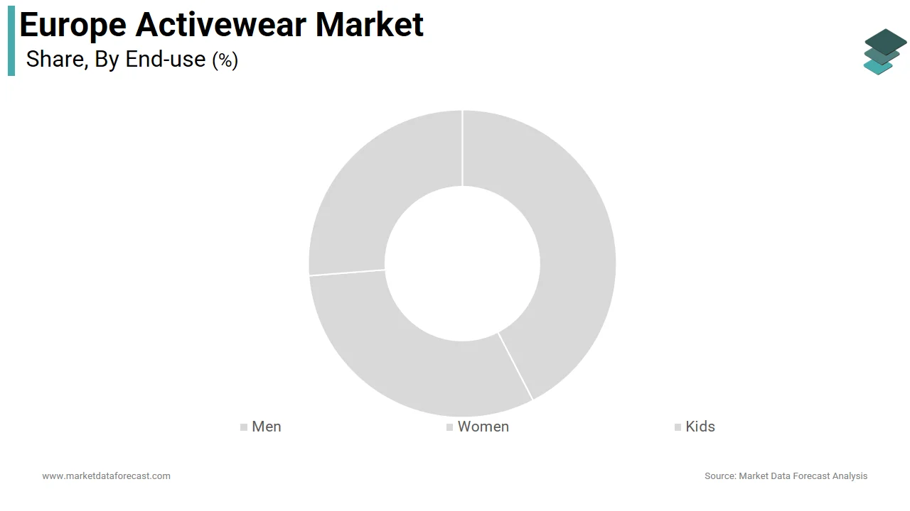 The women segment accounted for 58.4% of the Europe activewear market in 2024.