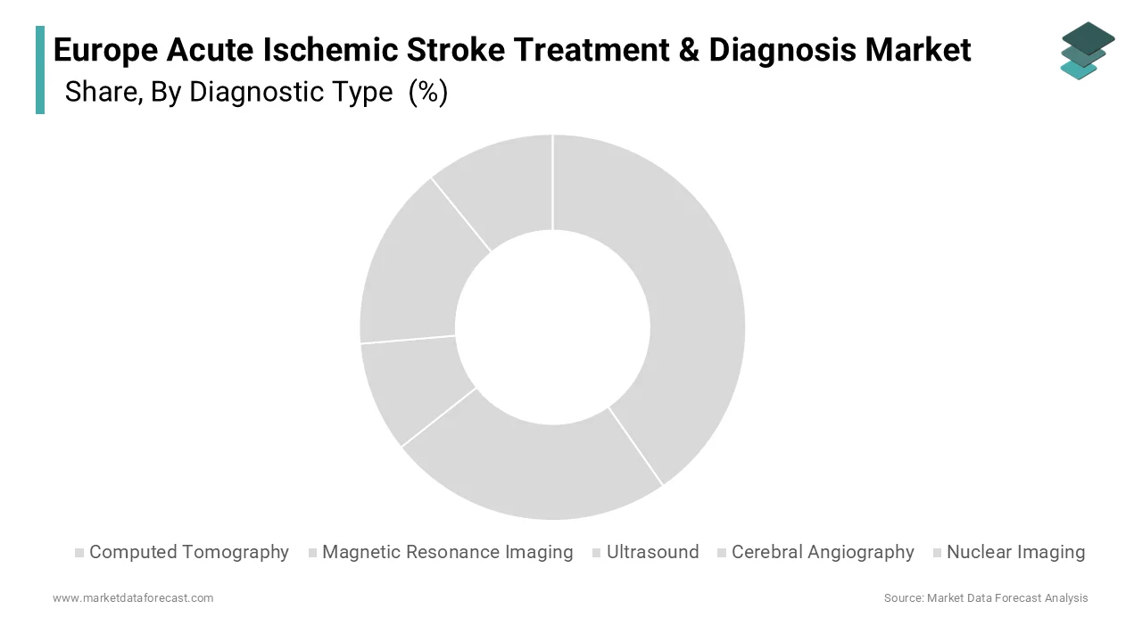The computed tomography segment dominated by holding 51.4% of the regional market share in 2024.