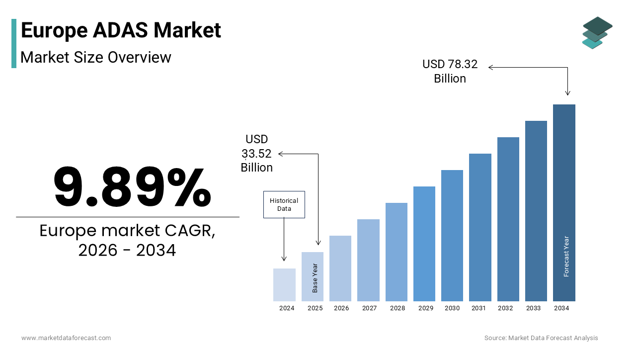 The Europe ADAS market size was valued at USD 33.52 billion in 2025