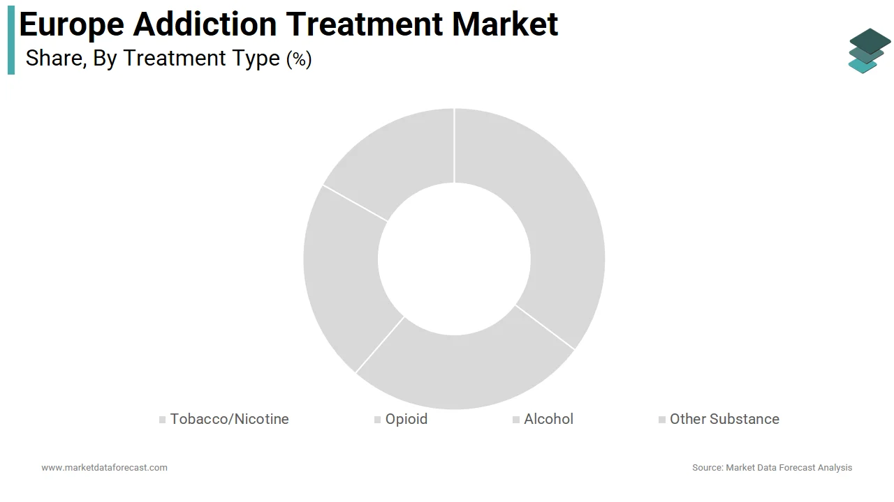 The alcohol treatment segment dominated the Europe addiction treatment market in 2025