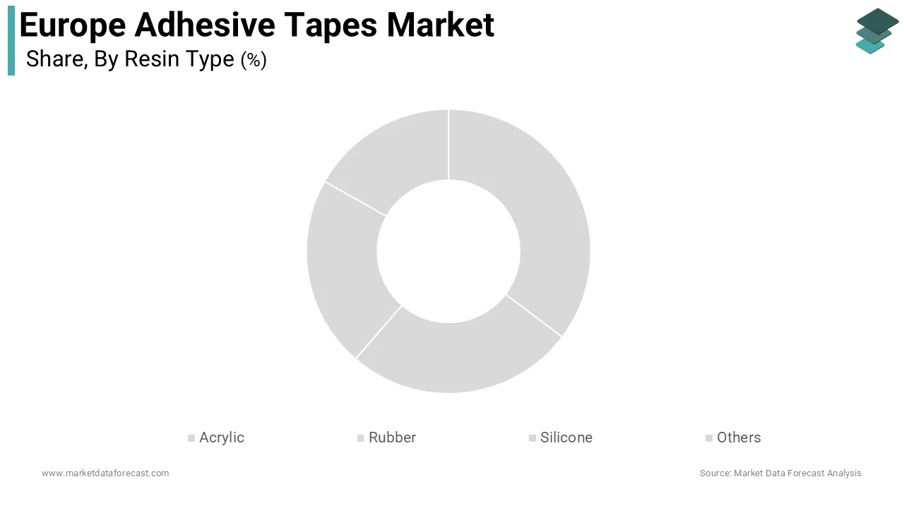 The acrylic resin segment was the largest by holding 45.3% of the Europe adhesive tapes market share