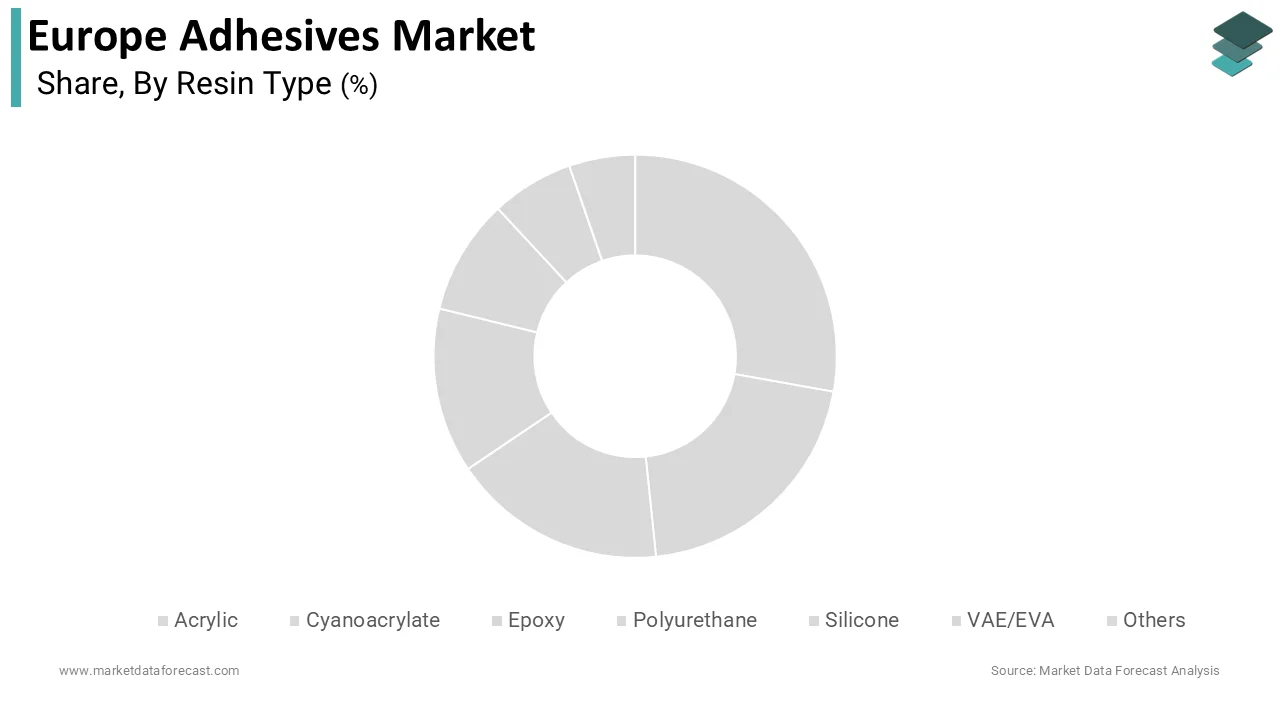 The polyurethane resins segment was the largest by holding 28.3% of the Europe adhesives market share