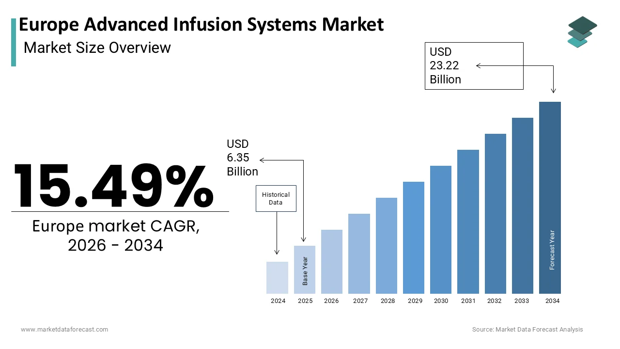 The Europe Advanced Infusion Systems Market is projected to reach USD 23.22 billion by 2034