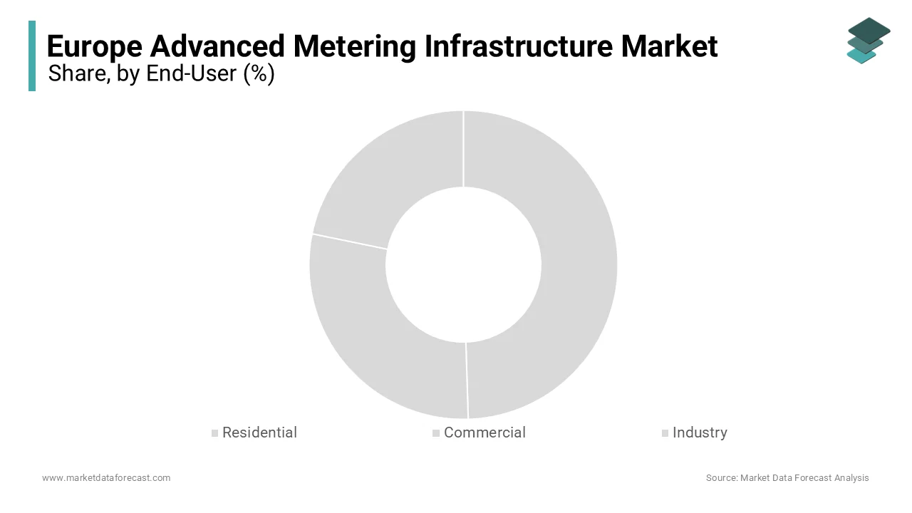 The residential segment dominated the European AMI market with an estimated share of 50.4% 