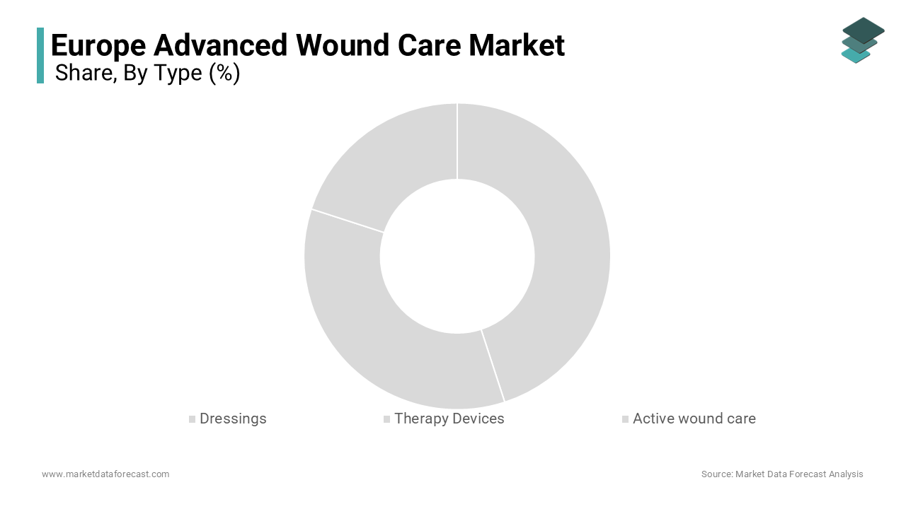 The segment of dressings dominated the Europe advanced wound care market