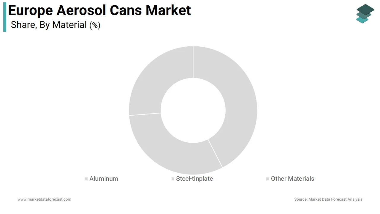 The steel tinplate segment held the leading position in the Europe aerosol cans market in 2025.