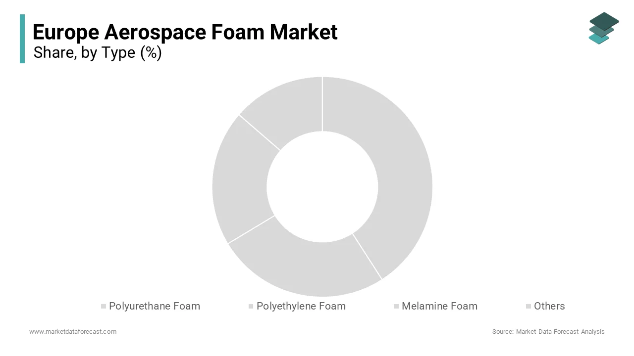 The polyurethane foam segment occupied 55.8% of the regional market share in 2024.