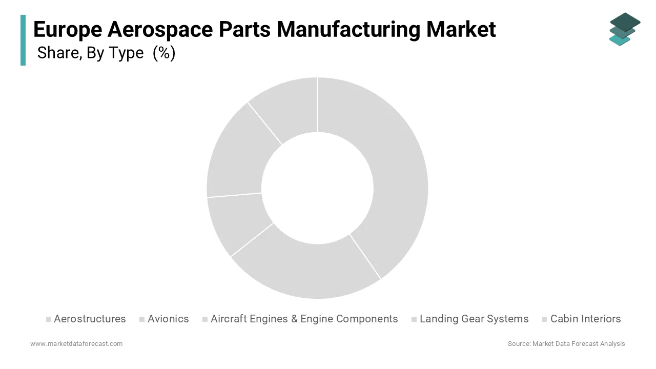 The aerostructures segment held the majority share of 38.7% in 2025