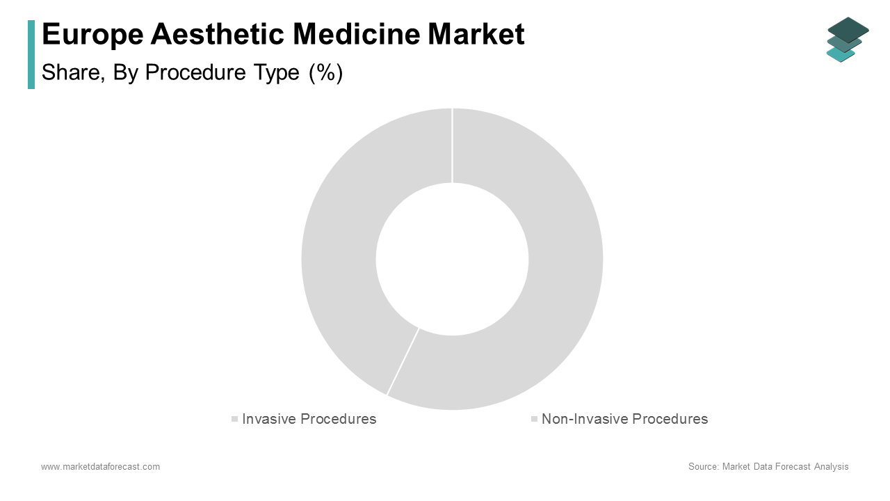 The non-invasive procedures segment accounted for 61.6% of the European market share in 2024 during forecast