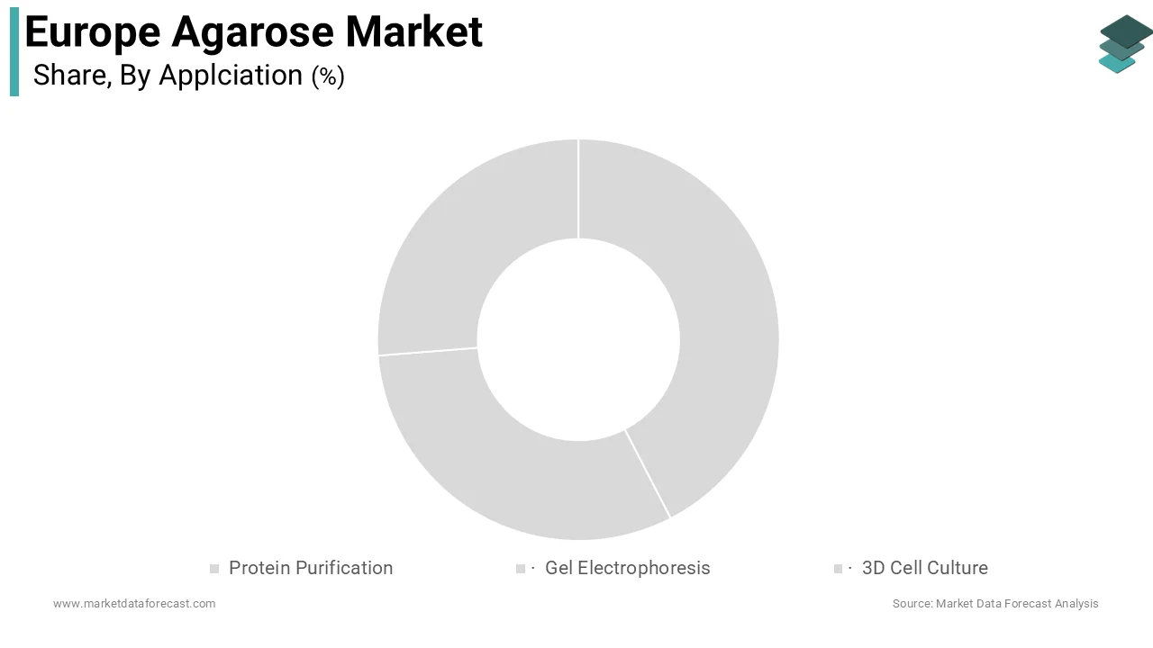 The protein purification application segment held the majority share of 58.1% of the Europe agarose market