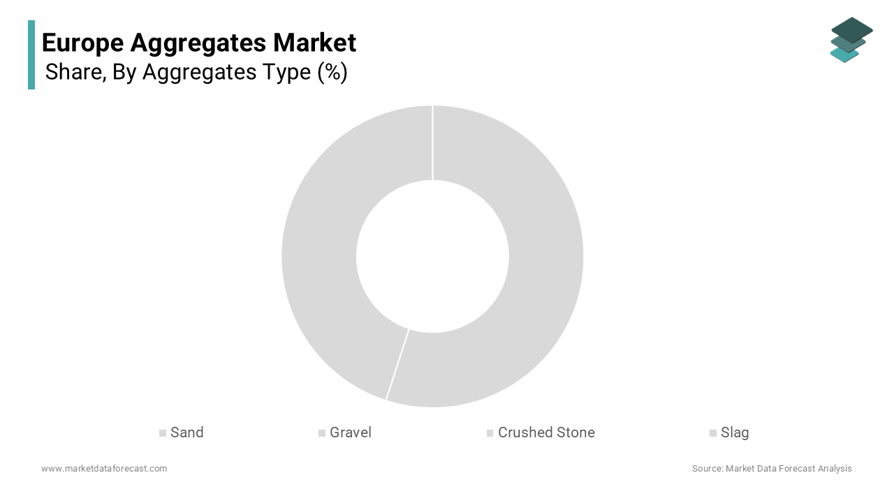 The crushed stone segment held the largest share of 48.6% of the Europe aggregates market