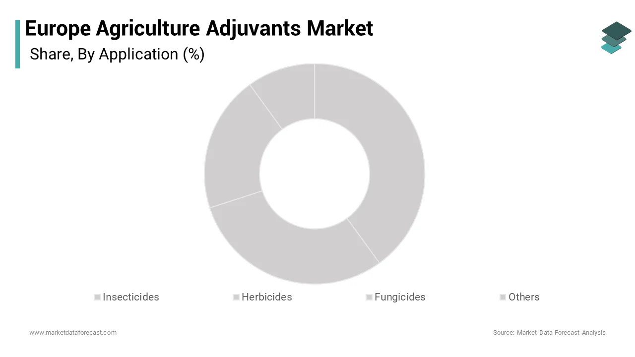 In 2024, the herbicides segment remained prominent in the Europe agricultural adjuvants market and held a 42.6% share