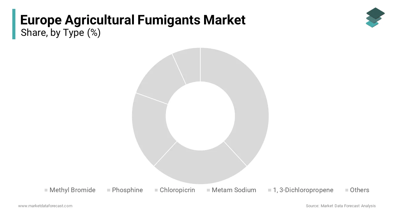 The chloropicrin segment led the European agricultural fumigants market in 2024.