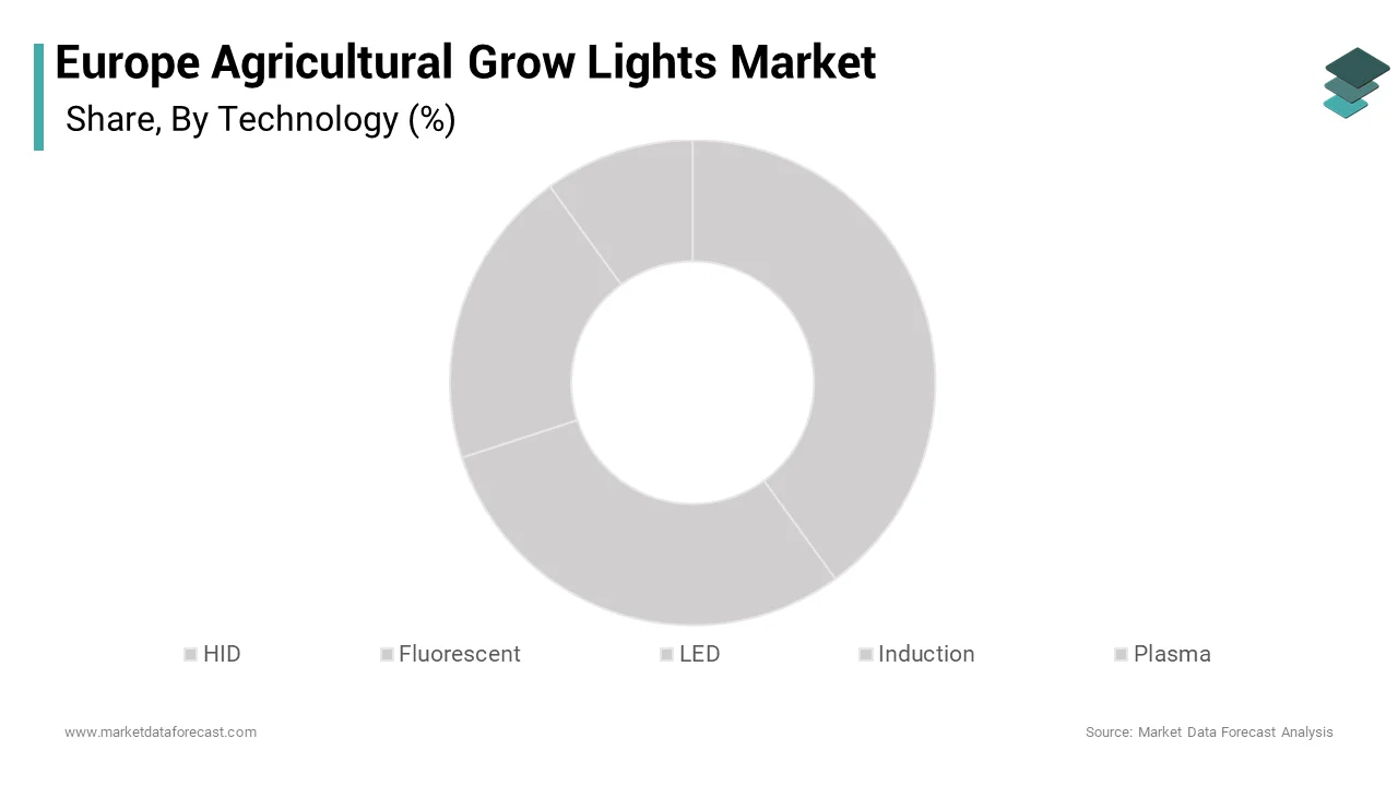 The LED technology segment dominated the Europe Agricultural Grow Lights Market over the forecast period