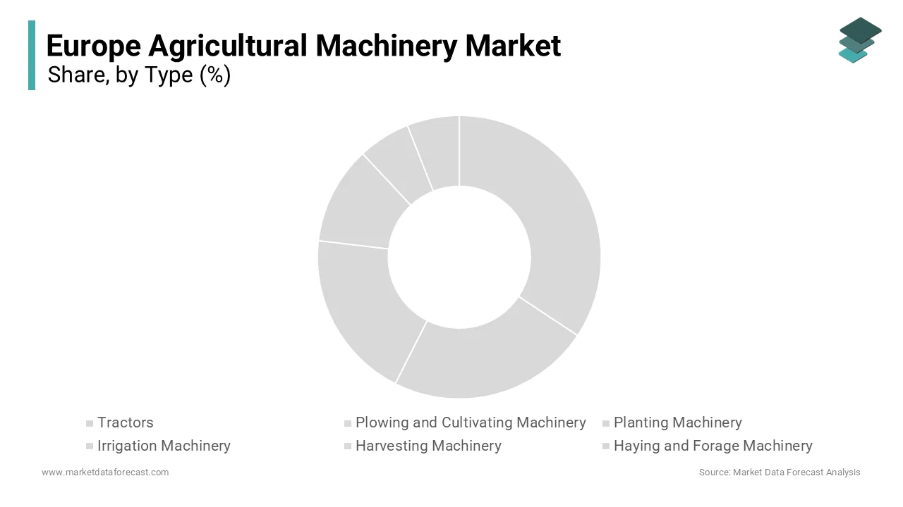 The tractors segment dominated the Europe agricultural machinery market with 35.4% of share in 2024.