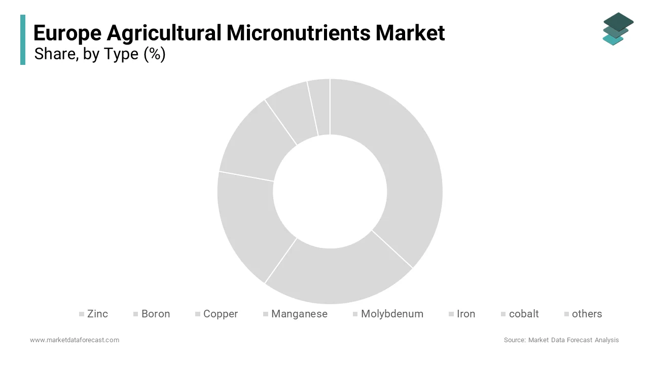 The zinc segment held the leading share of the Europe agricultural micronutrients market in 2024.