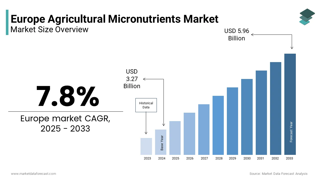 The European agricultural micronutrients market from USD 3.27 Bn in 2025 to USD 5.96 Bn by 2033, at a CAGR of 7.8%.