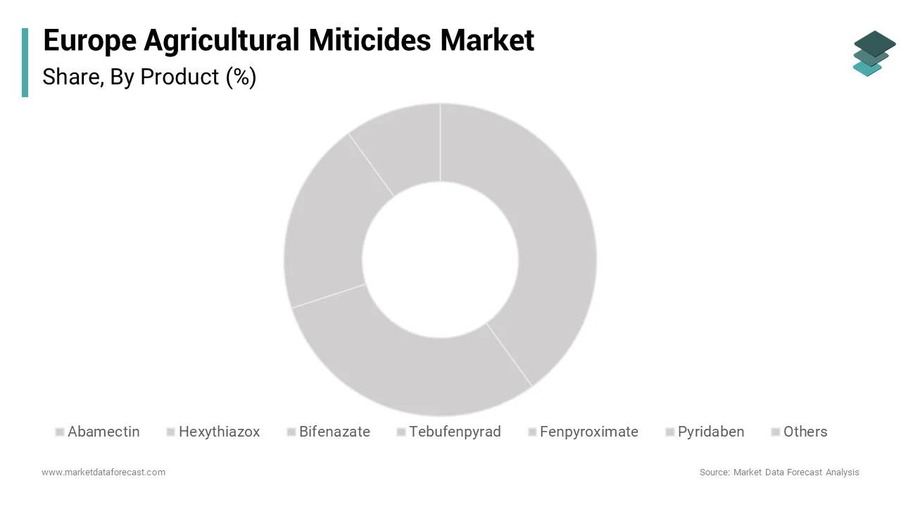 The abamectin segment was accounted in holding 28.3% of the Europe agricultural miticide market share over the forecast period