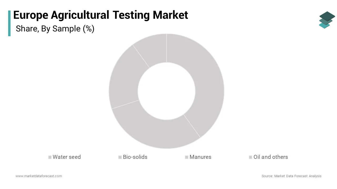The water seed testing segment held the leading share of 38.3% of the Europe agricultural testing market in 2024.
