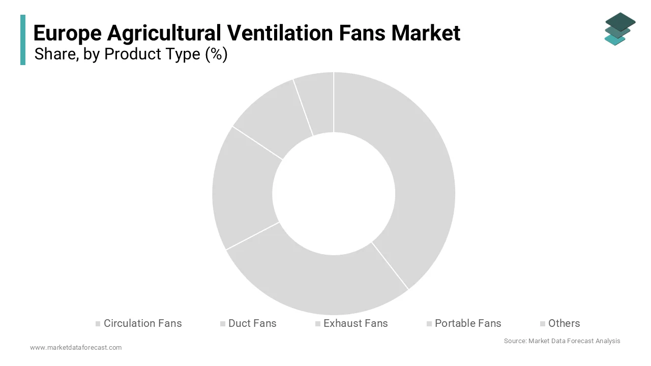 The exhaust fans segment led the market by capturing the highest share of the European market in 2025.