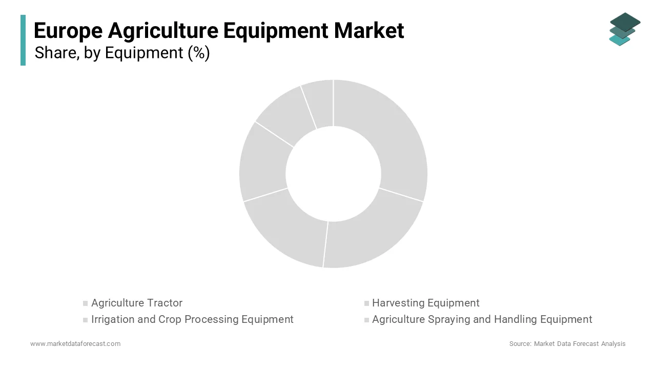 The tractors segment accounted in holding 35.4% of the Europe agriculture equipment market share in 2024
