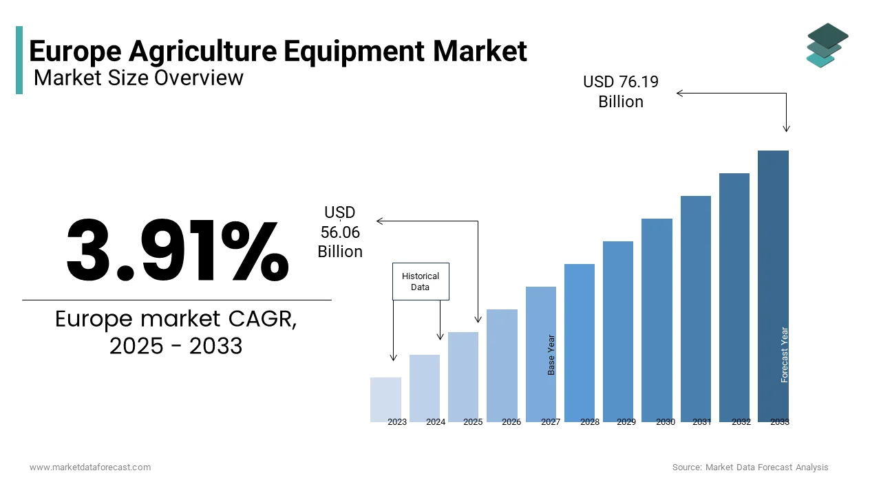 The European agriculture equipment market size was valued at USD 56.06 Bn in 2025 from USD 76.19 Bn by 2033
