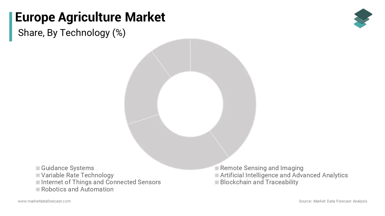 As per Market Data Forecast, The guidance systems segment was the largest by holding 54.2% of the Europe agriculture market share over the forecast period