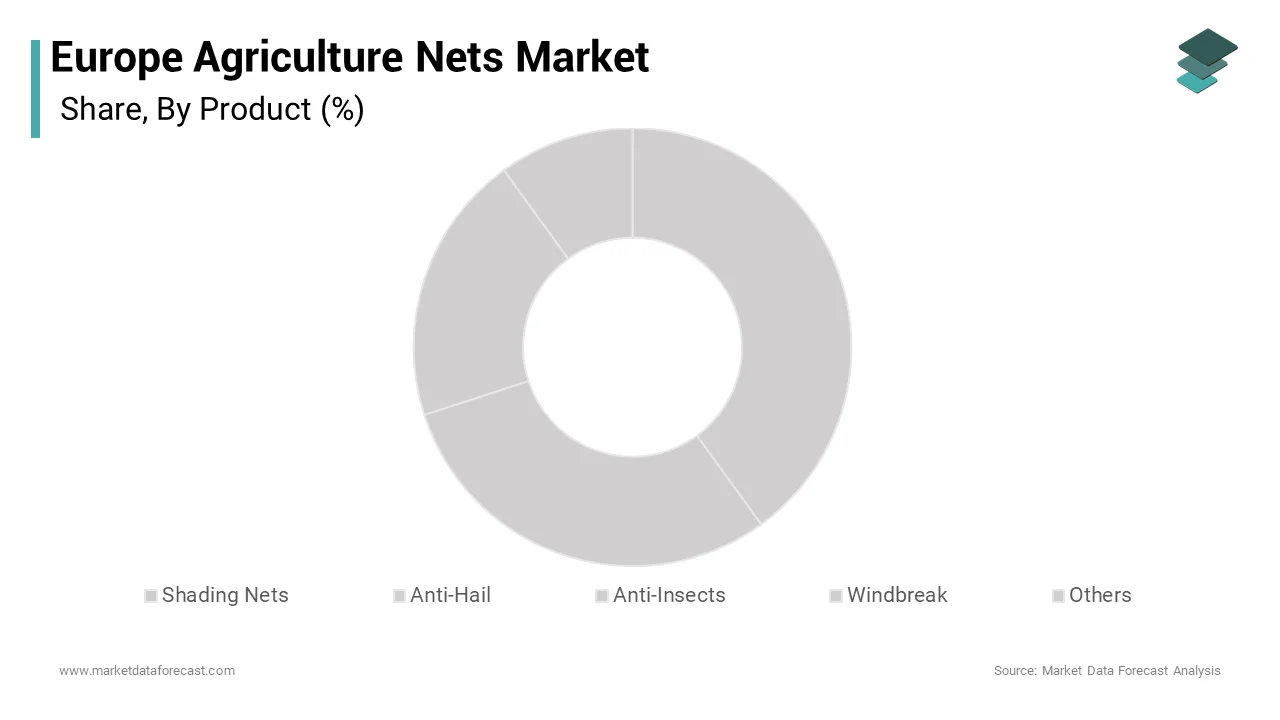 The shading nets segment dominated the market by holding the highest share of the Europe agriculture nets market over the forecast period
