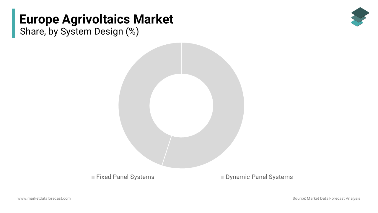 The fixed panel systems segment commanded for the highest share of the European market