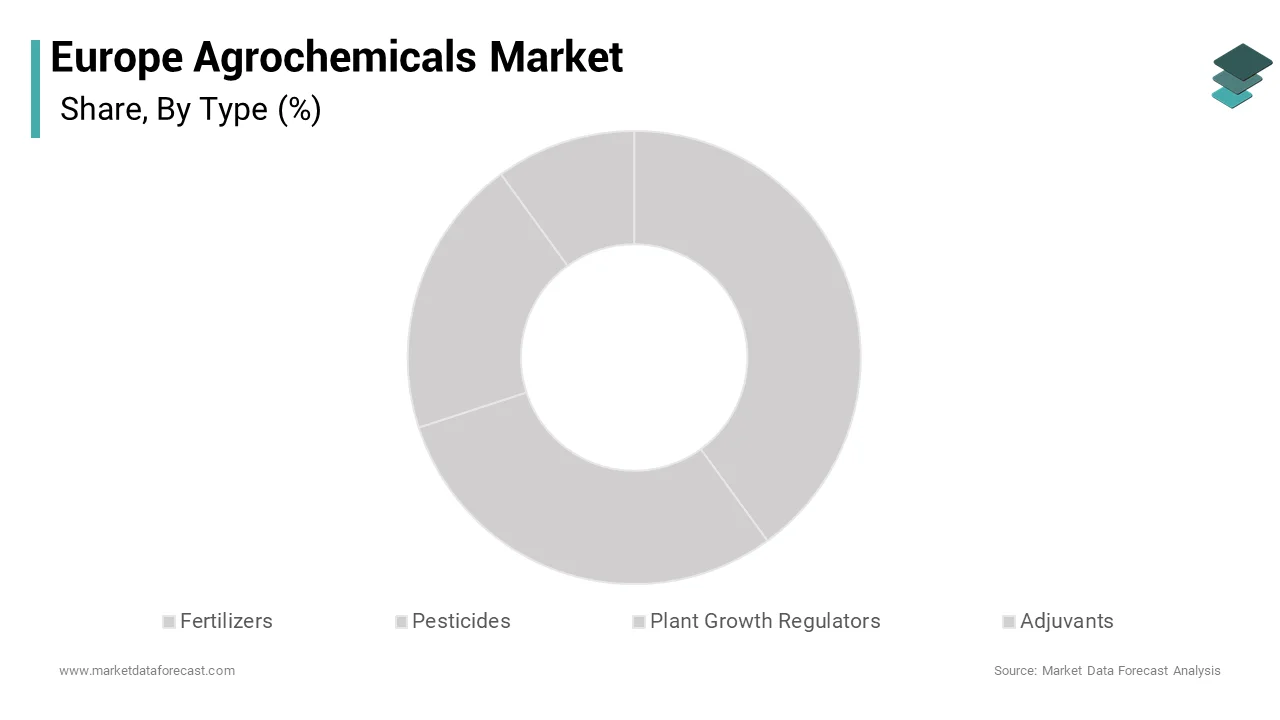 In fertilizers segment, The Nitrogenous fertilizers lead the Europe agrochemical market over the forecast period