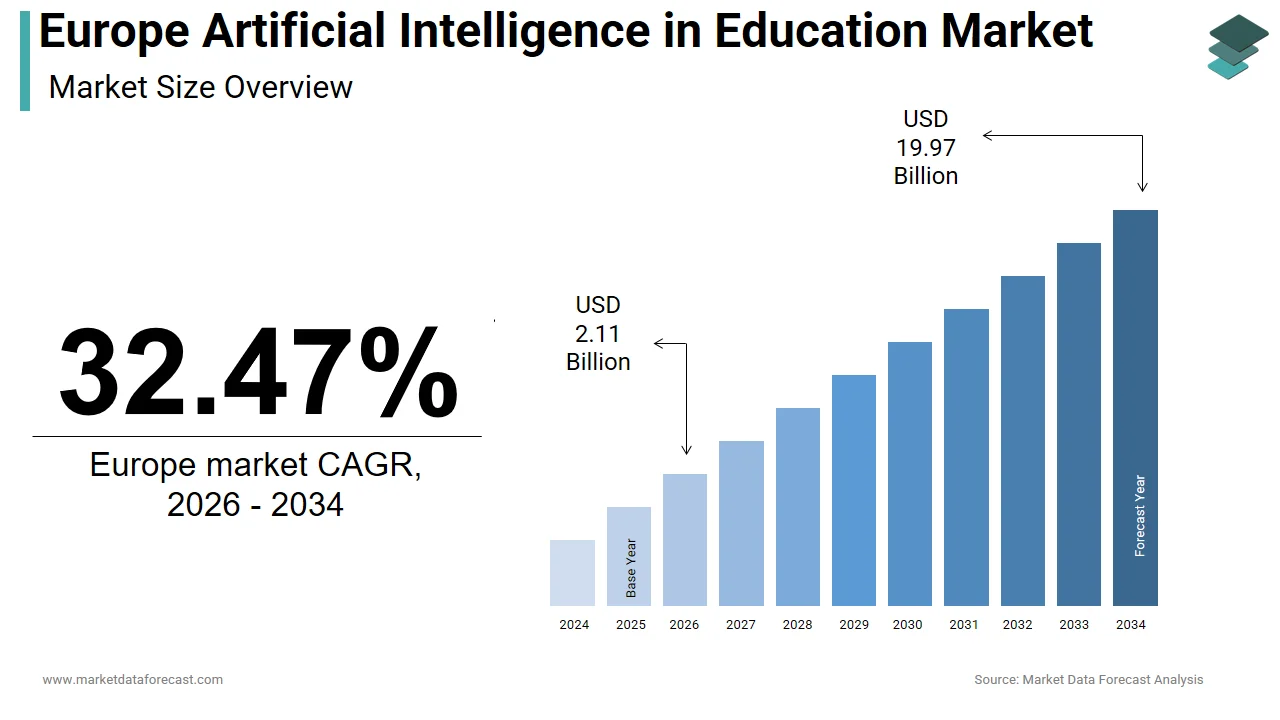The Europe artificial intelligence in education market is anticipated to hit $19.97 billion by 2034.