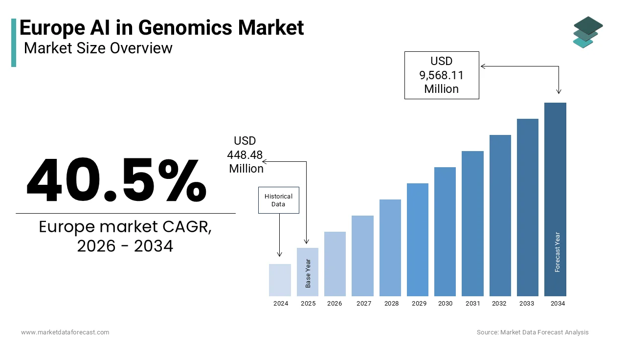 The Europe AI in Genomics Market is projected to reach USD 9,568.11 million by 2034