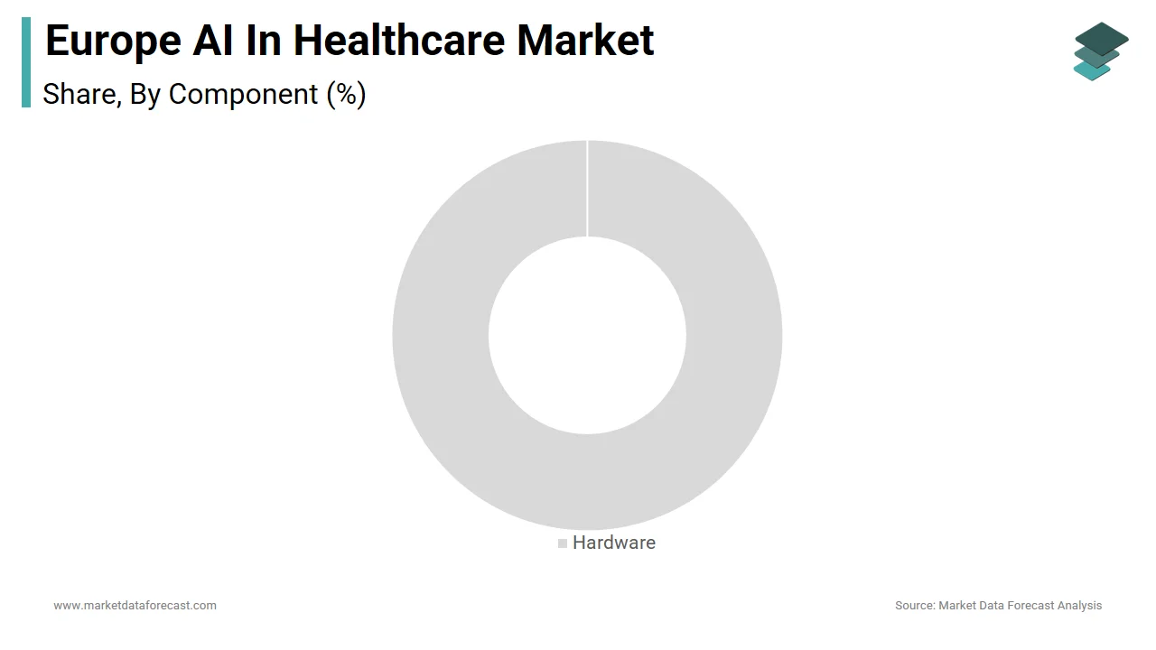 The software segment dominated the Europe AI in healthcare market by accounting for 45.4% of the regional market share in 2024.