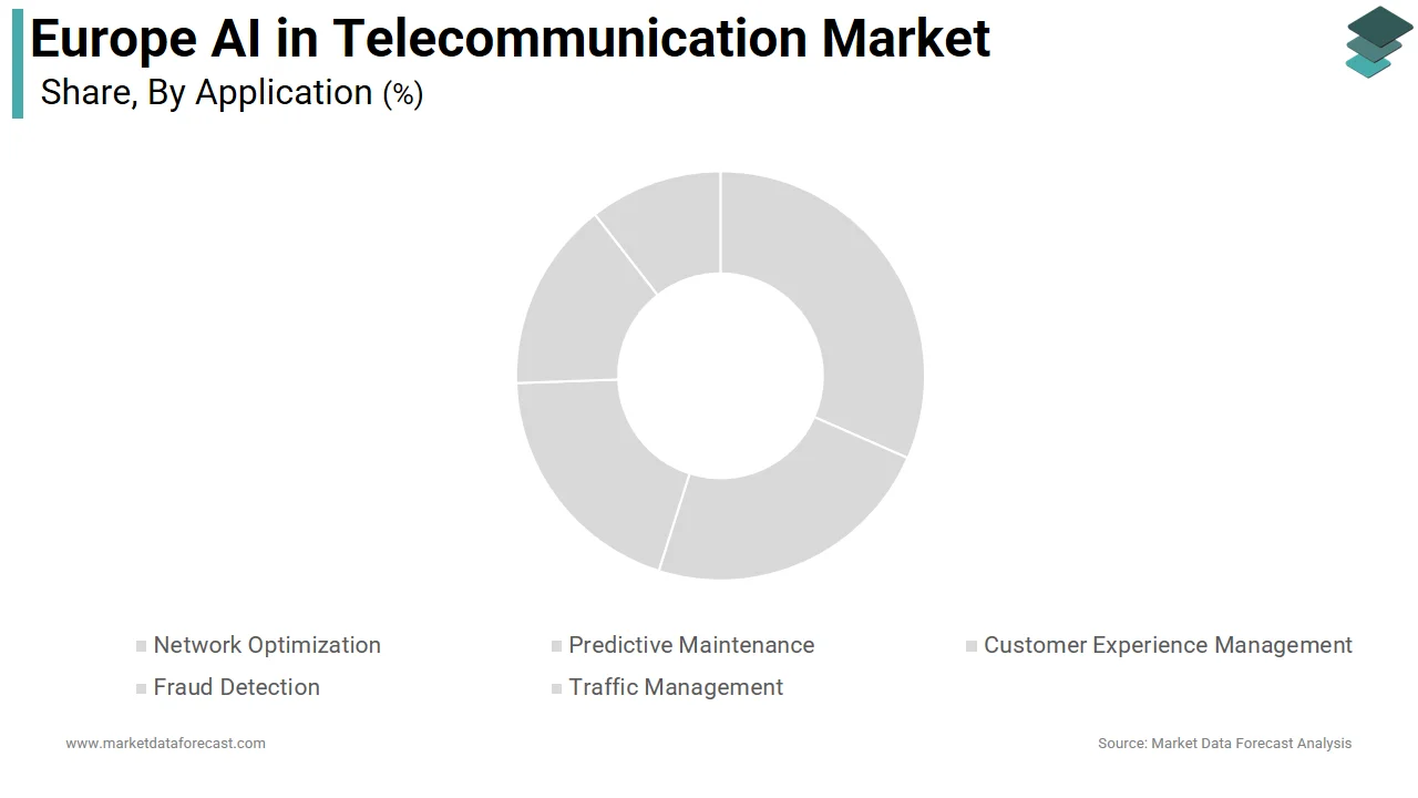 In 2025, the network optimization segment dominated the Europe AI in telecommunication market.