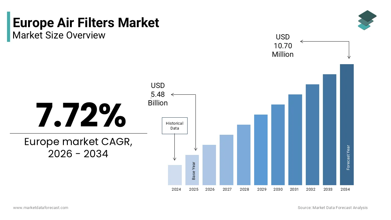 The Europe air filters market size is projected to reach USD 10.70 billion by 2034, at a CAGR of 7.72%.