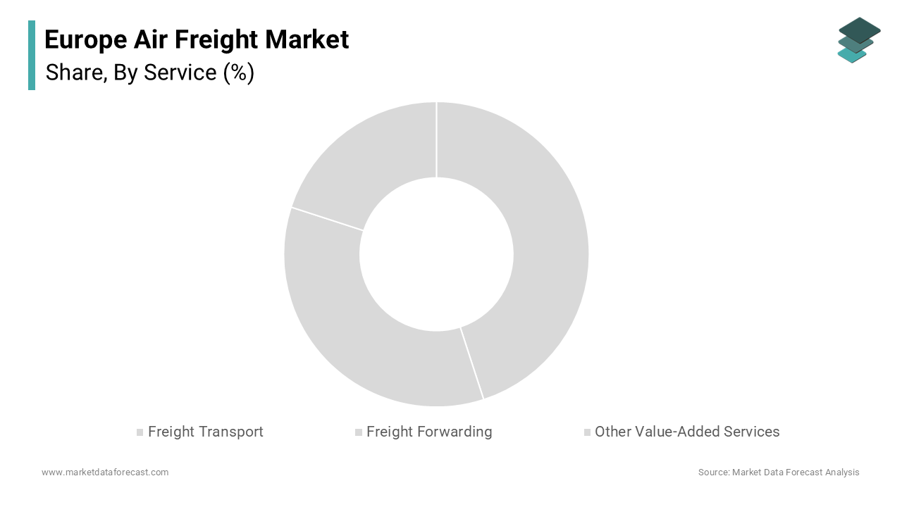 The freight forwarding segment dominated the Europe air freight market
