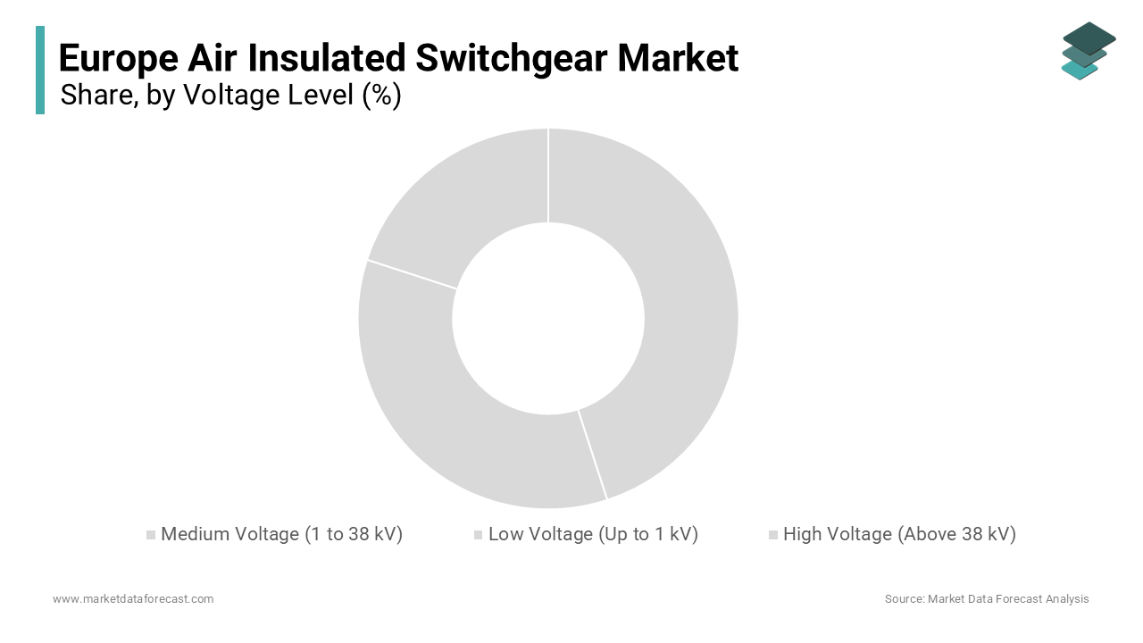 The medium segment dominated the market by capturing the highest share of the European market