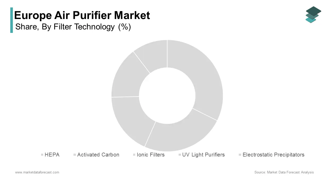 The High-efficiency particulate air filters reign supreme in the European air purifier market by accounting for 55.3%