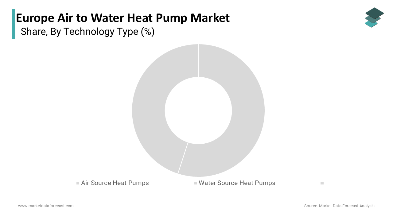 The Air source heat pumps segment was at the forefront of the Europe air to water heat pump market