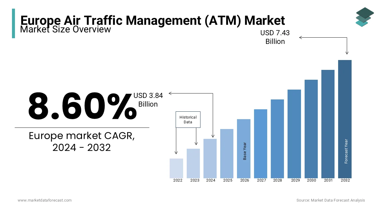The Europe air traffic management (ATM) market is expected to reach USD 4.17 billion in 2025.